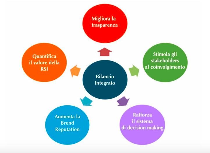 Bilancio integrato di sostenibilità